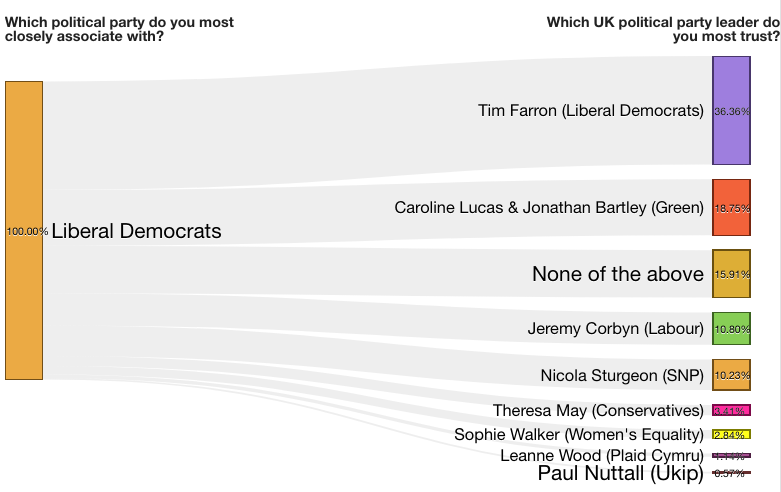 Liberal democrats and trusted leader