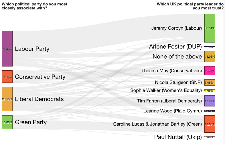 Parties with most support